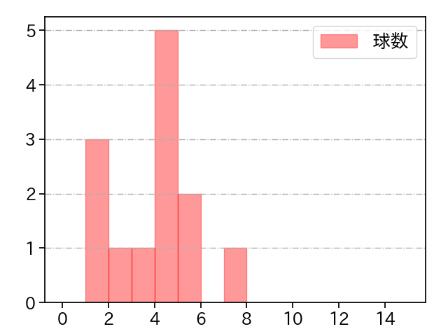 及川 雅貴 打者に投じた球数分布(2021年5月)