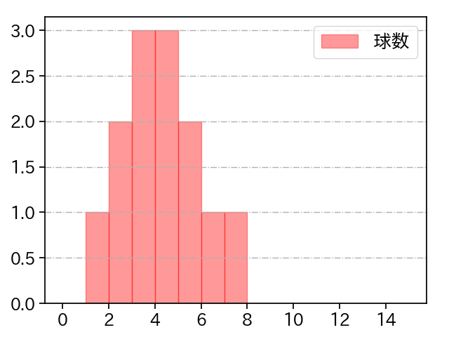 村上 頌樹 打者に投じた球数分布(2021年5月)