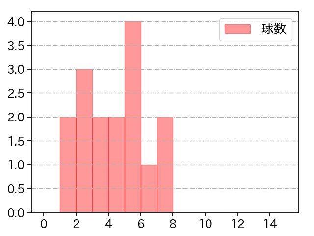 守屋 功輝 打者に投じた球数分布(2021年5月)