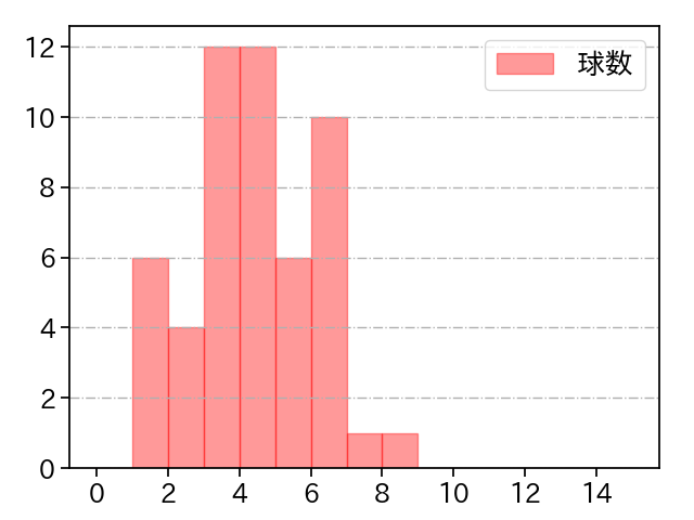 秋山 拓巳 打者に投じた球数分布(2021年5月)