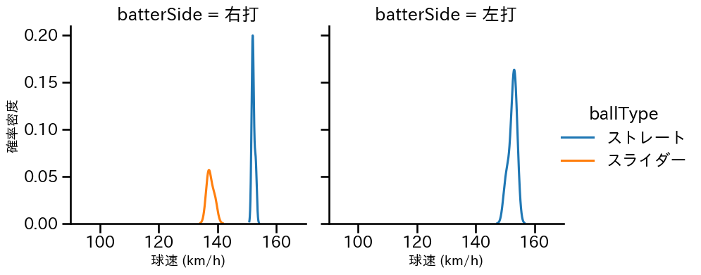 齋藤 友貴哉 球種&球速の分布2(2021年5月)