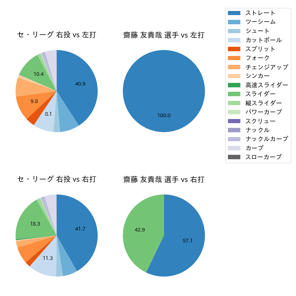 齋藤 友貴哉 球種割合(2021年5月)