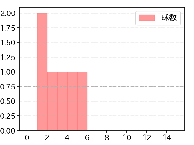 齋藤 友貴哉 打者に投じた球数分布(2021年5月)