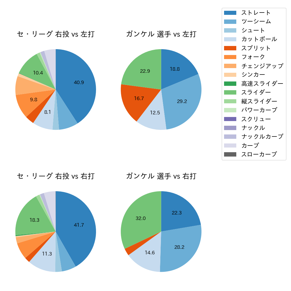 ガンケル 球種割合(2021年5月)