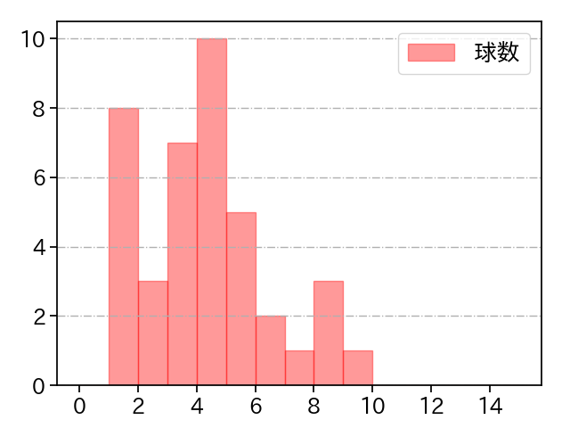 ガンケル 打者に投じた球数分布(2021年5月)