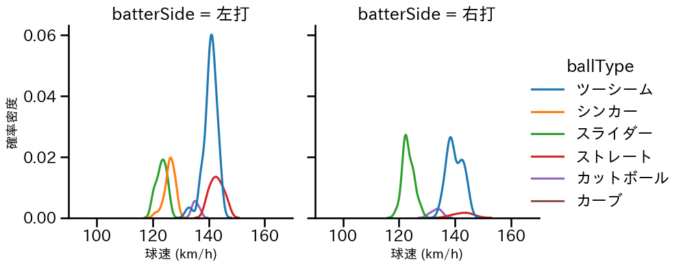 青柳 晃洋 球種&球速の分布2(2021年5月)