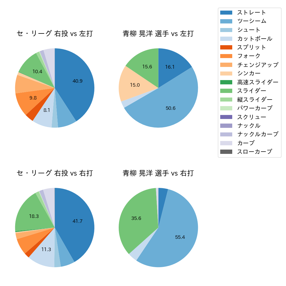 青柳 晃洋 球種割合(2021年5月)