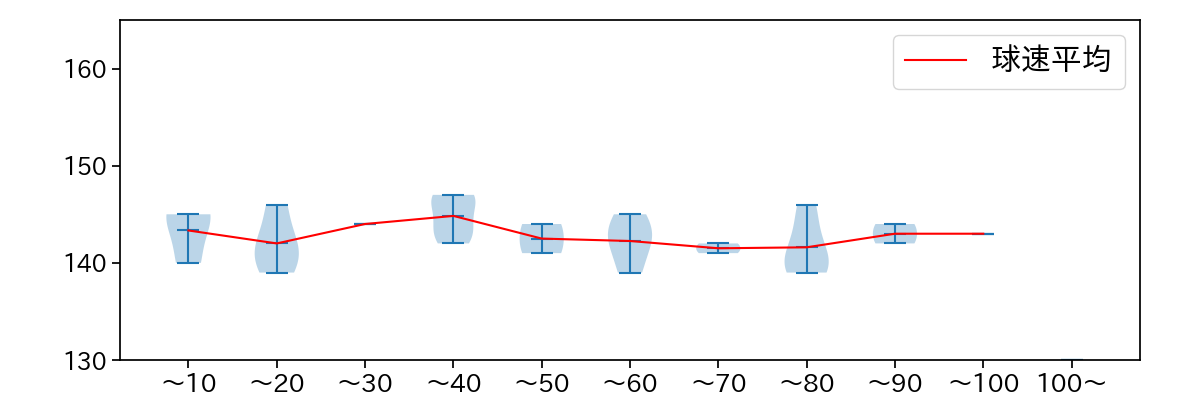 青柳 晃洋 球数による球速(ストレート)の推移(2021年5月)