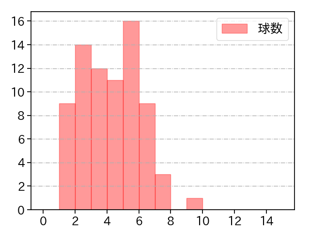 青柳 晃洋 打者に投じた球数分布(2021年5月)