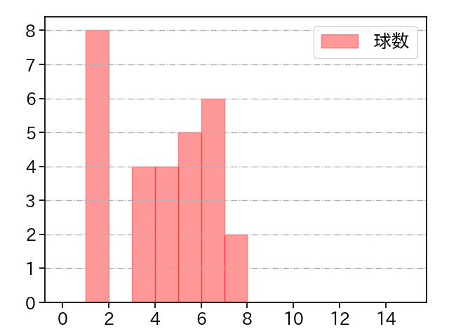 小林 慶祐 打者に投じた球数分布(2021年5月)