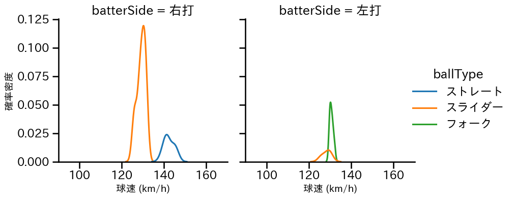 桑原 謙太朗 球種&球速の分布2(2021年5月)