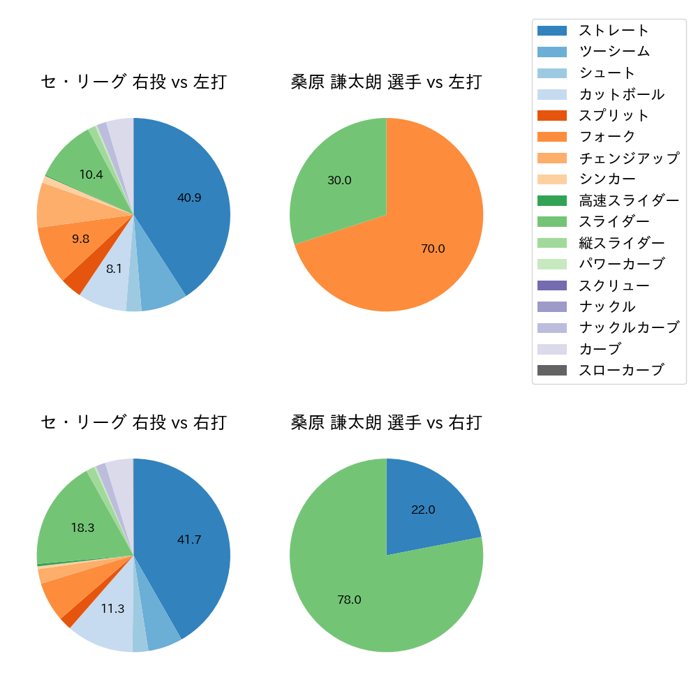 桑原 謙太朗 球種割合(2021年5月)