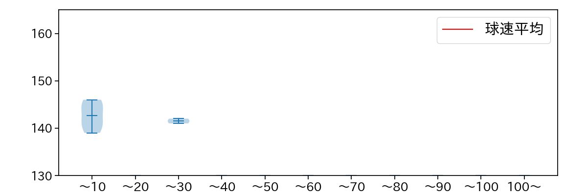 桑原 謙太朗 球数による球速(ストレート)の推移(2021年5月)