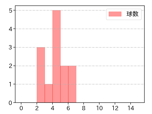 桑原 謙太朗 打者に投じた球数分布(2021年5月)