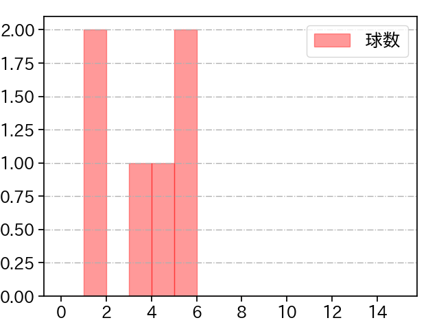石井 大智 打者に投じた球数分布(2021年5月)