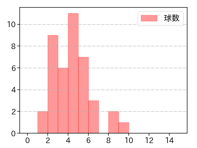 スアレス 打者に投じた球数分布(2021年5月)