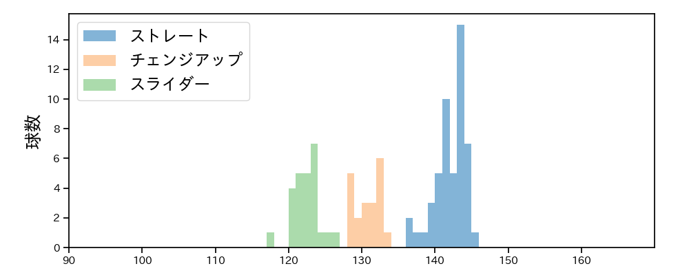 岩崎 優 球種&球速の分布1(2021年6月)