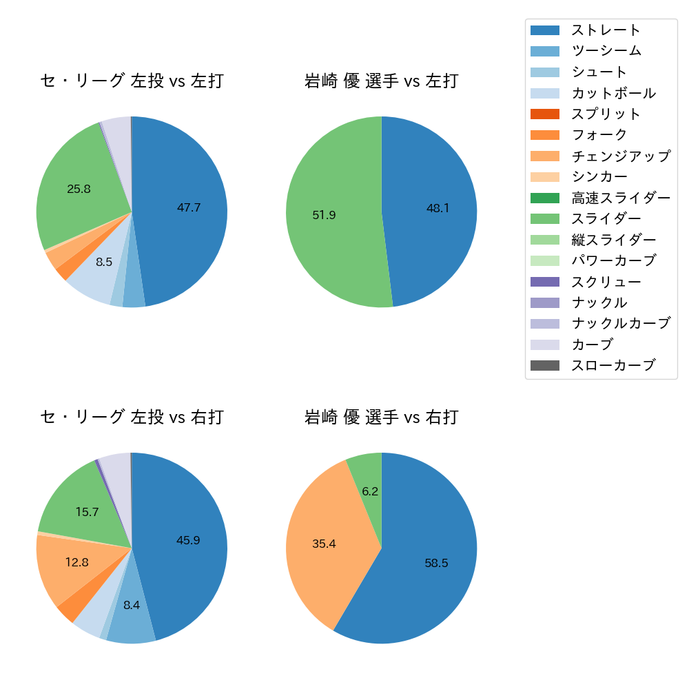 岩崎 優 球種割合(2021年6月)