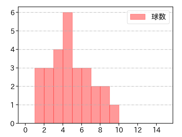 岩崎 優 打者に投じた球数分布(2021年6月)