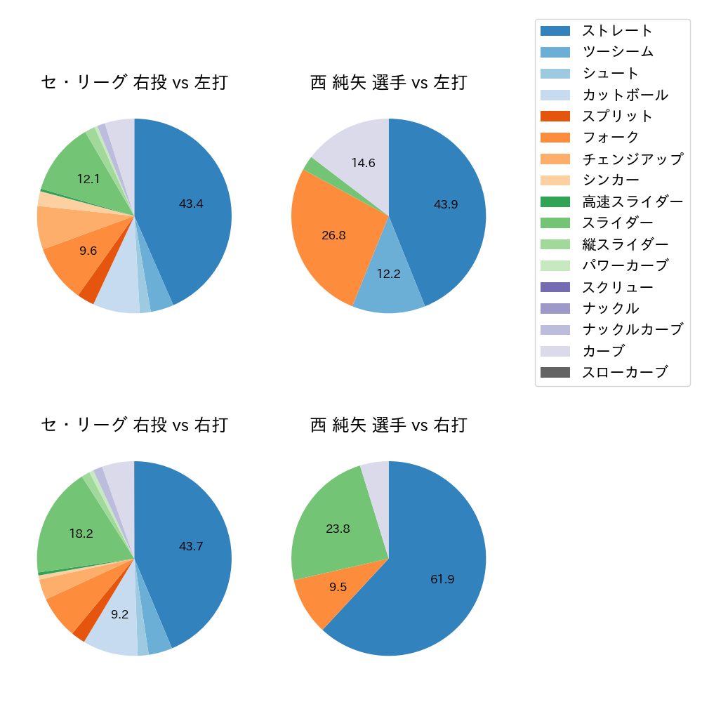 西 純矢 球種割合(2021年6月)