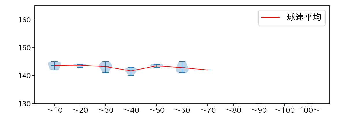 西 純矢 球数による球速(ストレート)の推移(2021年6月)