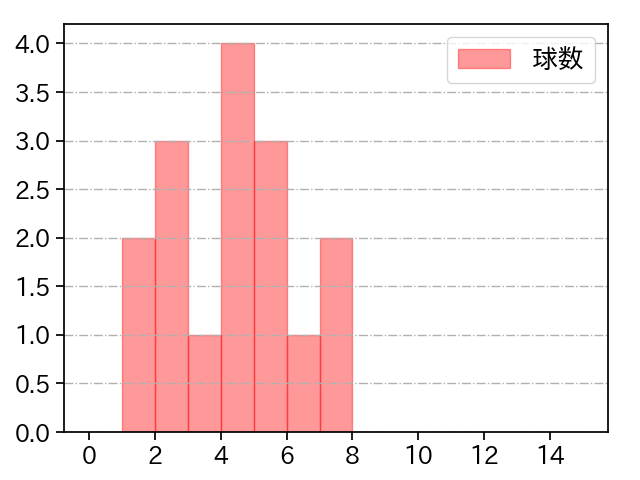 西 純矢 打者に投じた球数分布(2021年6月)