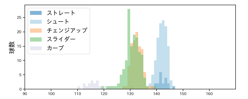 西 勇輝 球種&球速の分布1(2021年6月)