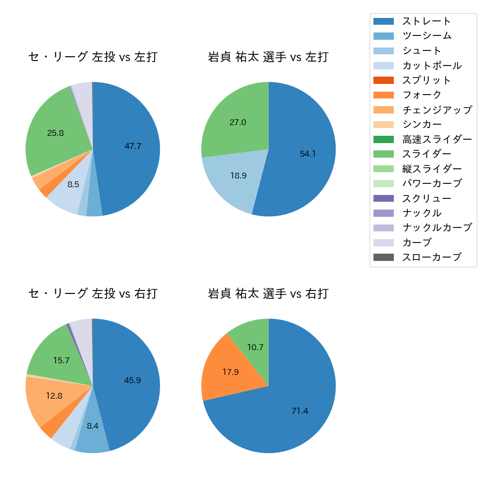 岩貞 祐太 球種割合(2021年6月)