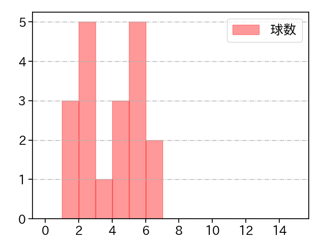 岩貞 祐太 打者に投じた球数分布(2021年6月)