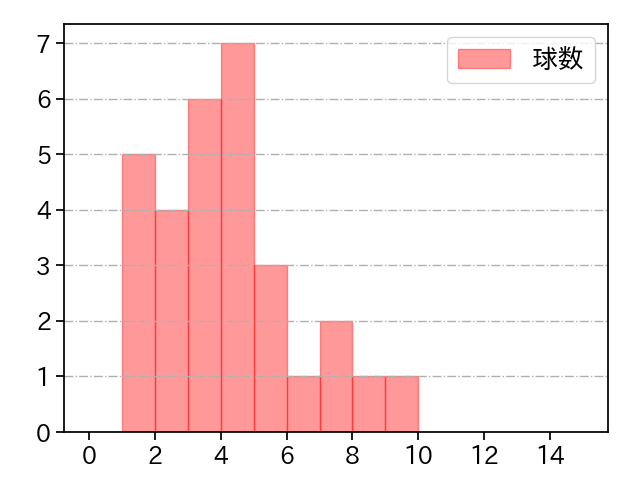 馬場 皐輔 打者に投じた球数分布(2021年6月)