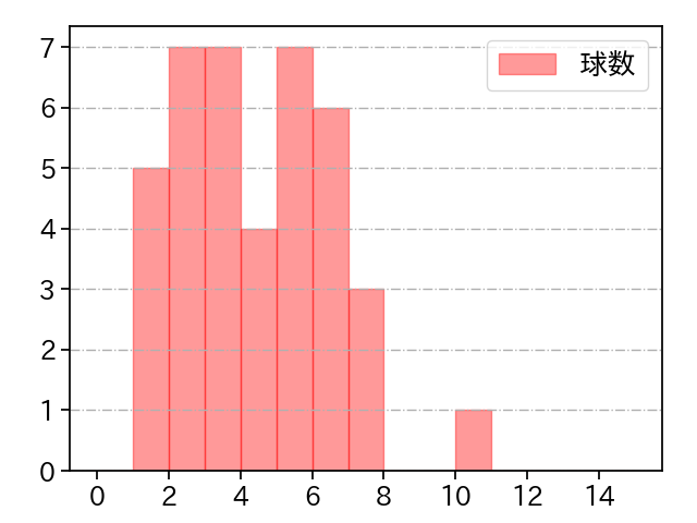 藤浪 晋太郎 打者に投じた球数分布(2021年6月)
