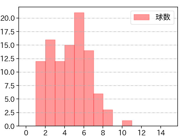 伊藤 将司 打者に投じた球数分布(2021年6月)