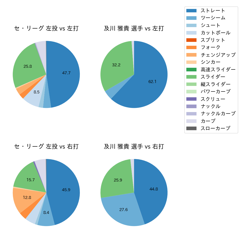 及川 雅貴 球種割合(2021年6月)
