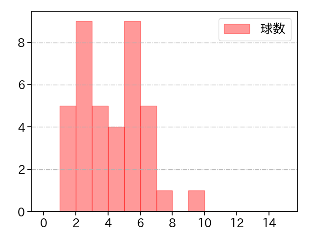 及川 雅貴 打者に投じた球数分布(2021年6月)