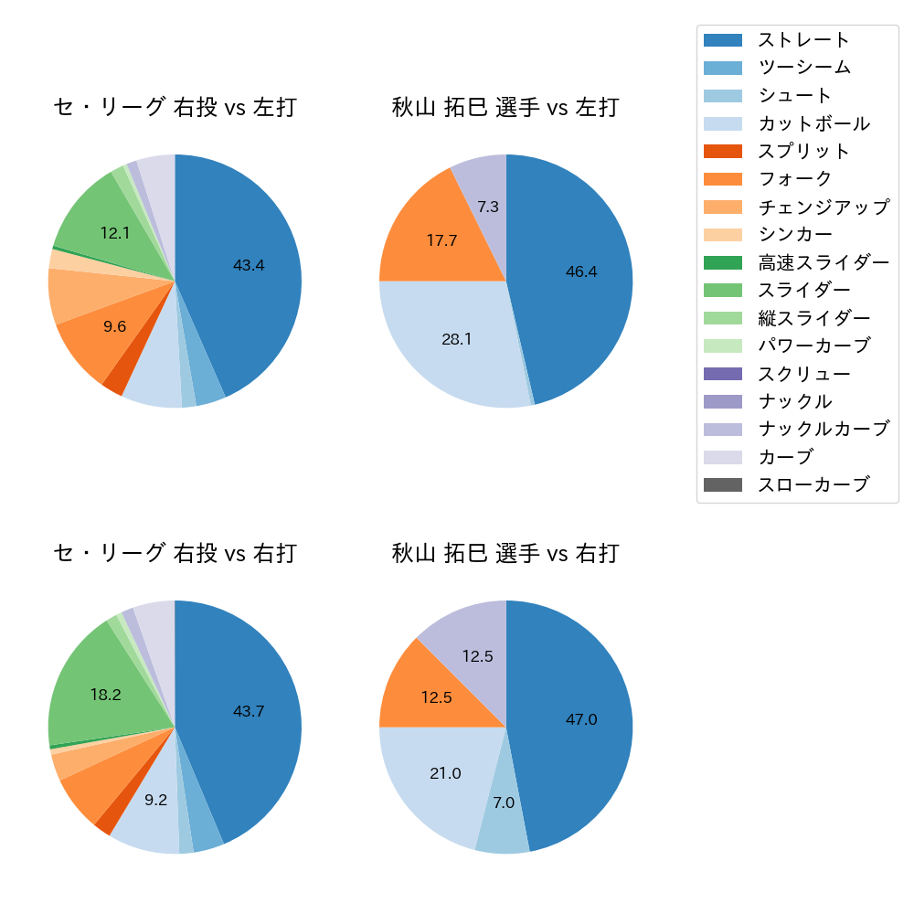 秋山 拓巳 球種割合(2021年6月)