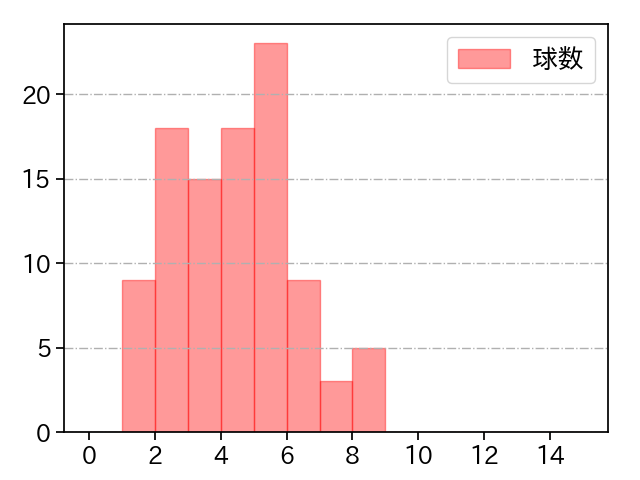 秋山 拓巳 打者に投じた球数分布(2021年6月)