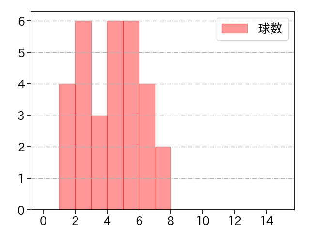 齋藤 友貴哉 打者に投じた球数分布(2021年6月)