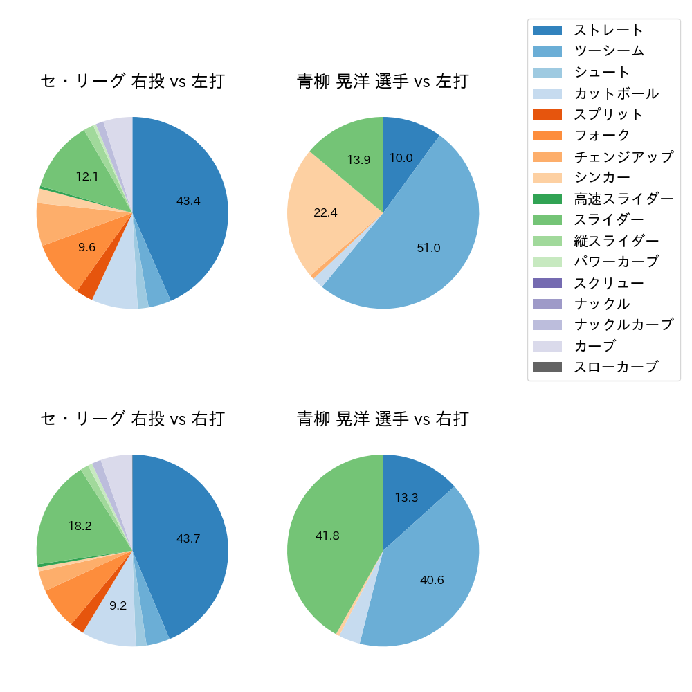 青柳 晃洋 球種割合(2021年6月)