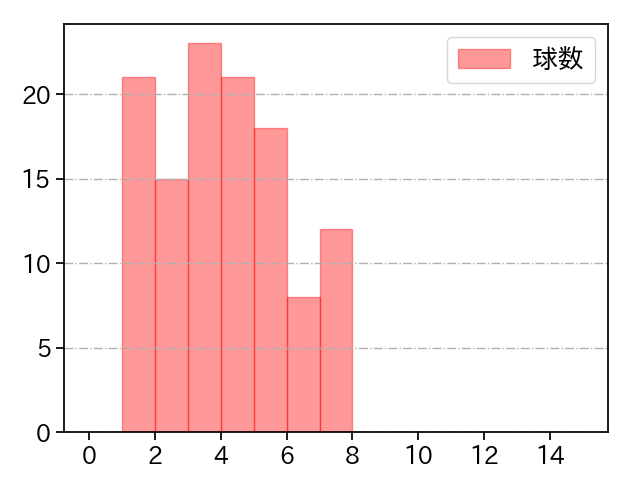 青柳 晃洋 打者に投じた球数分布(2021年6月)