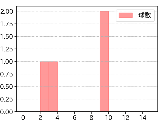 小林 慶祐 打者に投じた球数分布(2021年6月)