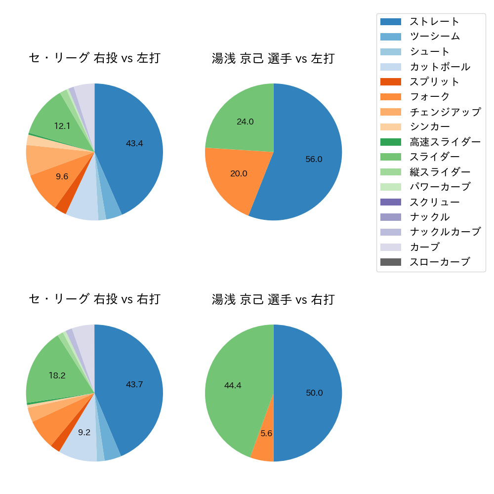 湯浅 京己 球種割合(2021年6月)