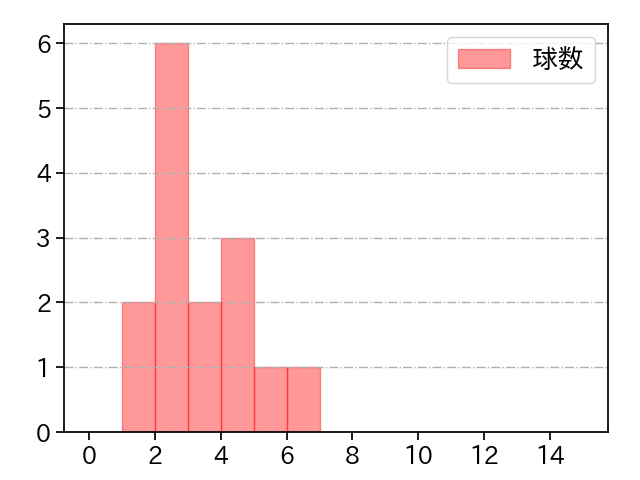 湯浅 京己 打者に投じた球数分布(2021年6月)
