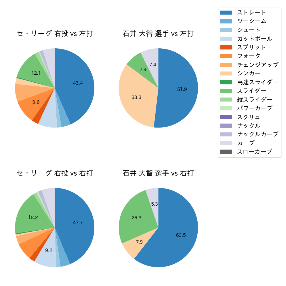 石井 大智 球種割合(2021年6月)