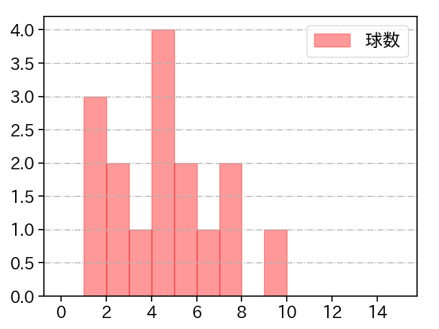 石井 大智 打者に投じた球数分布(2021年6月)