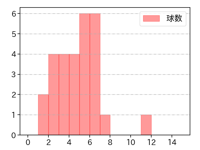 スアレス 打者に投じた球数分布(2021年6月)