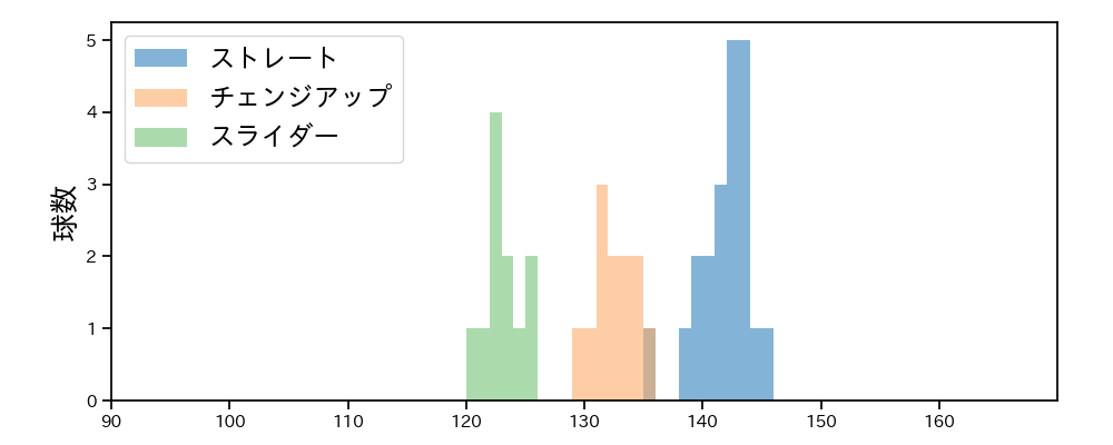 岩崎 優 球種&球速の分布1(2021年7月)