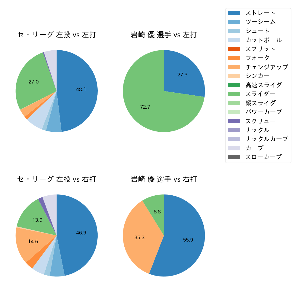岩崎 優 球種割合(2021年7月)