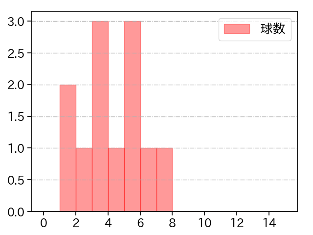岩崎 優 打者に投じた球数分布(2021年7月)