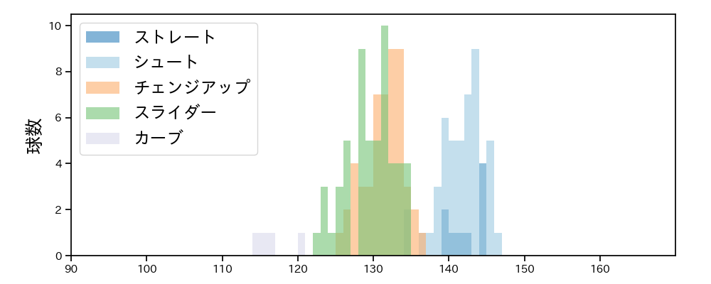 西 勇輝 球種&球速の分布1(2021年7月)