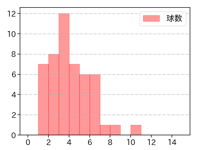 西 勇輝 打者に投じた球数分布(2021年7月)